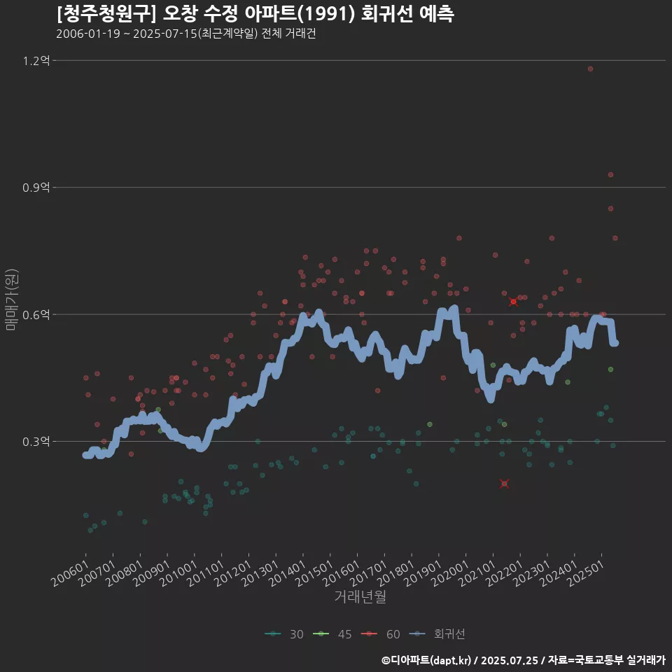 [청주청원구] 오창 수정 아파트(1991) 회귀선 예측