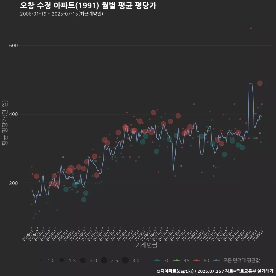 오창 수정 아파트(1991) 월별 평균 평당가