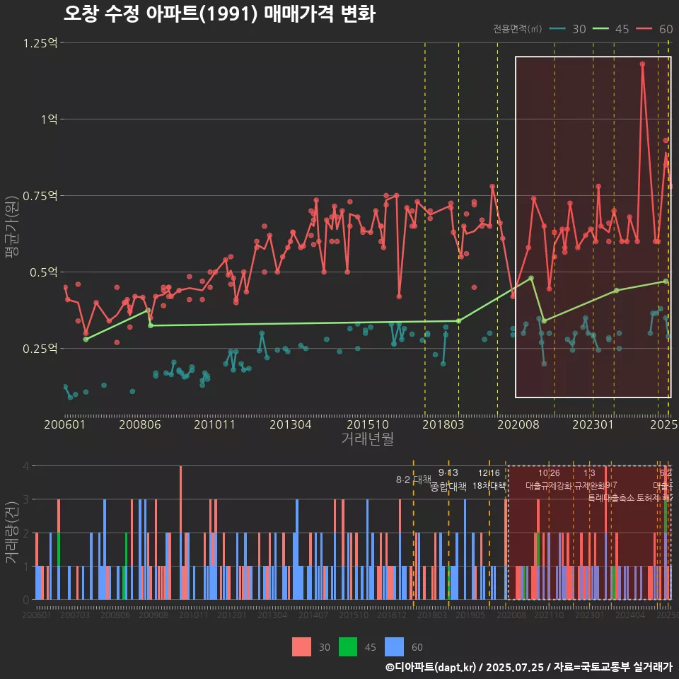 오창 수정 아파트(1991) 매매가격 변화