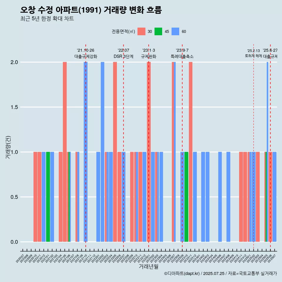 오창 수정 아파트(1991) 거래량 변화 흐름