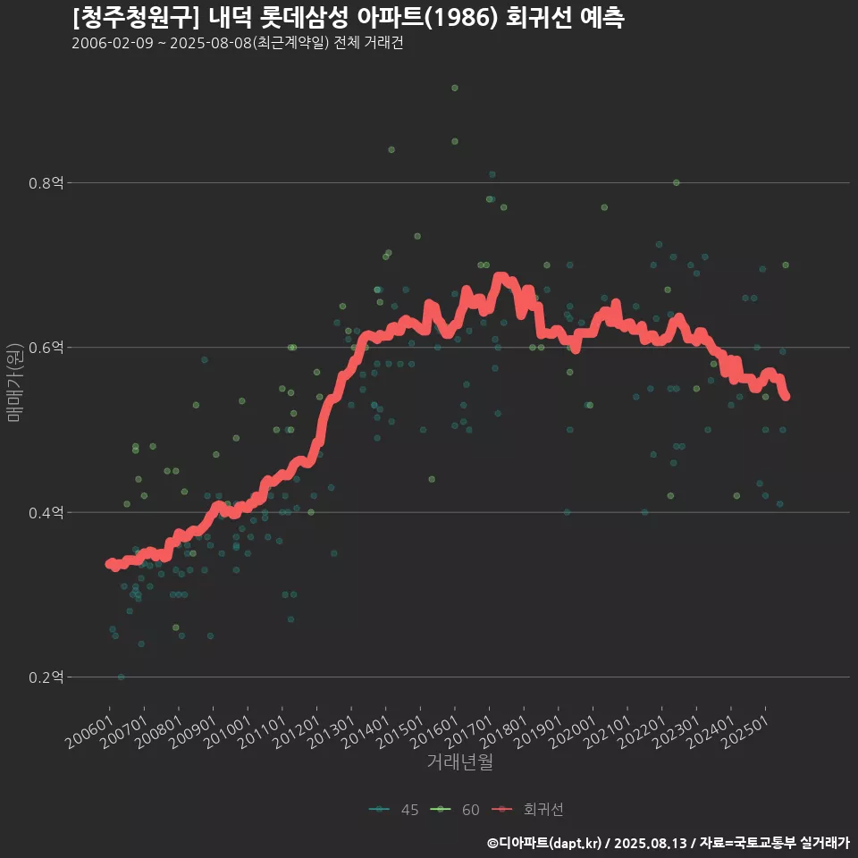 [청주청원구] 내덕 롯데삼성 아파트(1986) 회귀선 예측