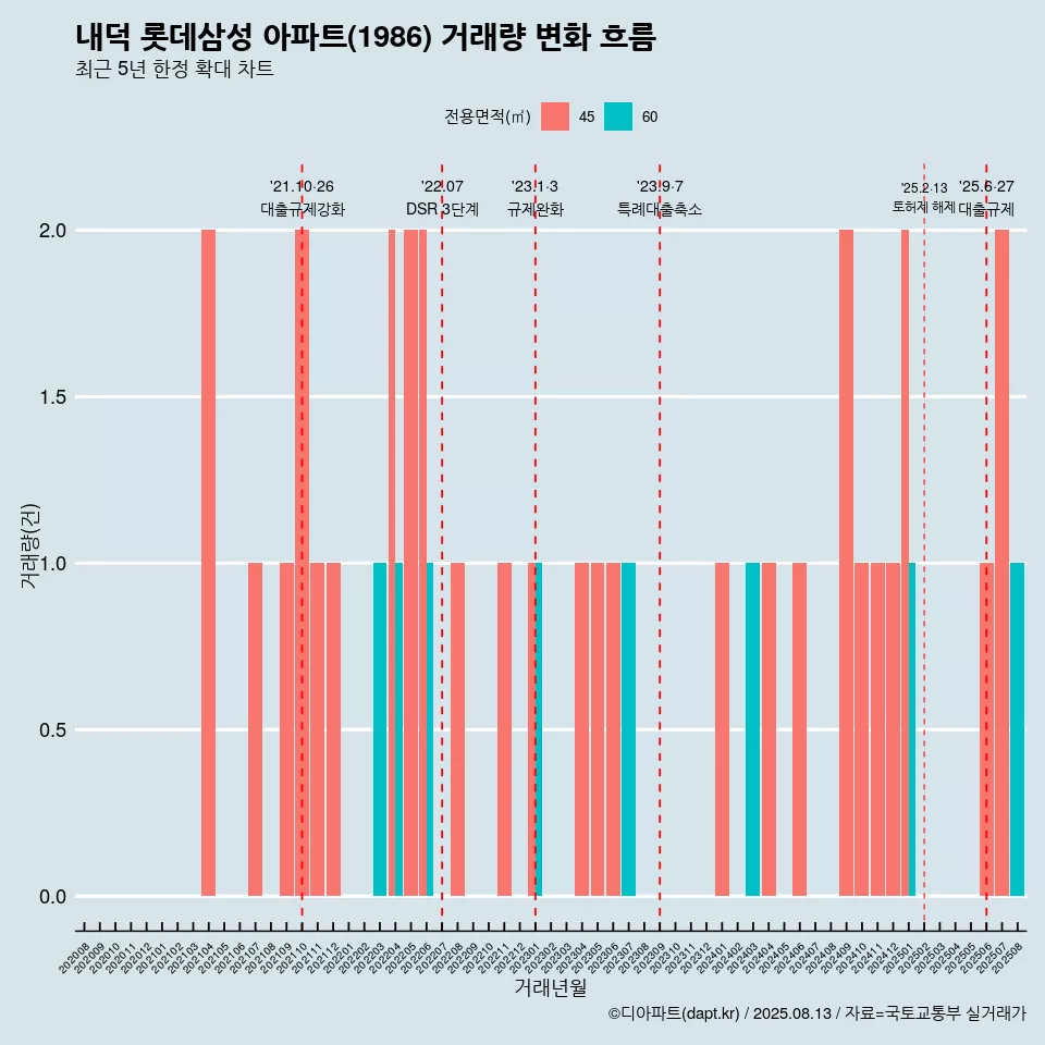 내덕 롯데삼성 아파트(1986) 거래량 변화 흐름