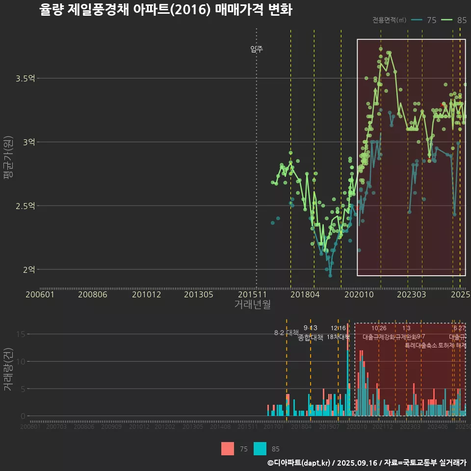 율량 제일풍경채 아파트(2016) 매매가격 변화
