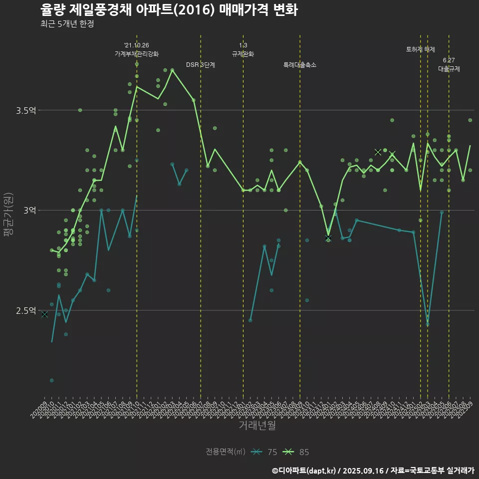 율량 제일풍경채 아파트(2016) 매매가격 변화