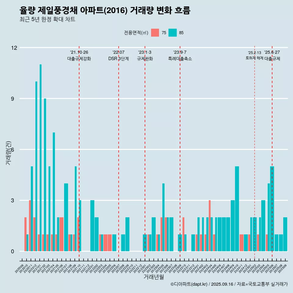 율량 제일풍경채 아파트(2016) 거래량 변화 흐름