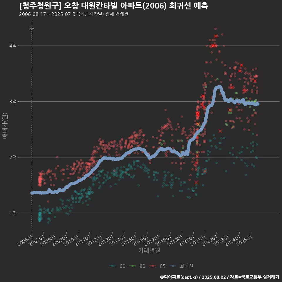 [청주청원구] 오창 대원칸타빌 아파트(2006) 회귀선 예측