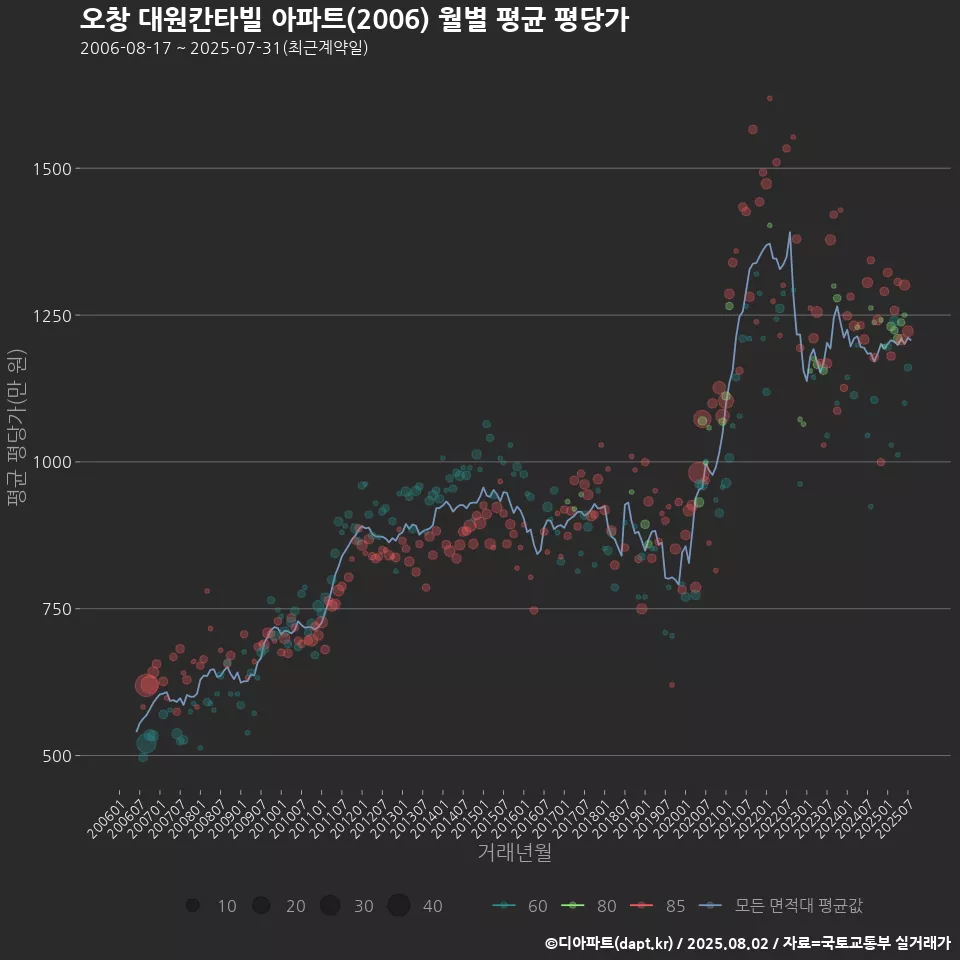 오창 대원칸타빌 아파트(2006) 월별 평균 평당가