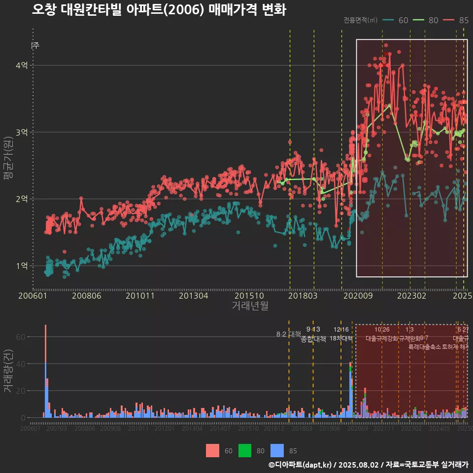 오창 대원칸타빌 아파트(2006) 매매가격 변화