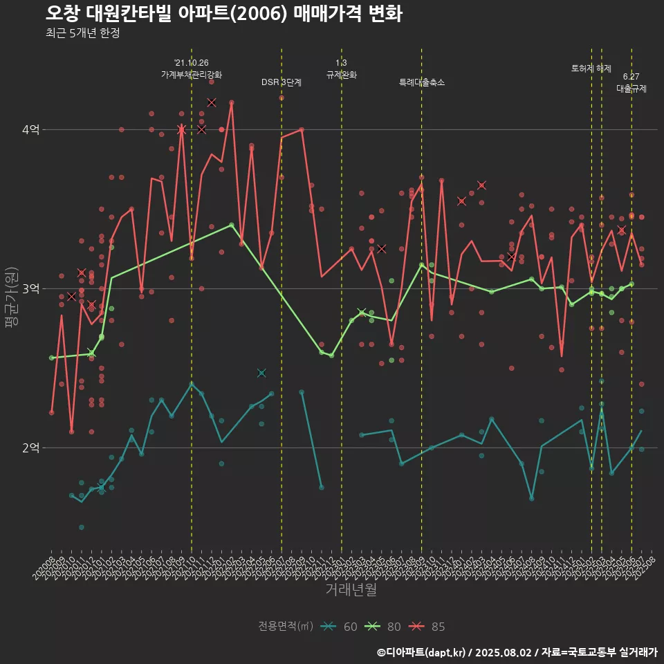오창 대원칸타빌 아파트(2006) 매매가격 변화