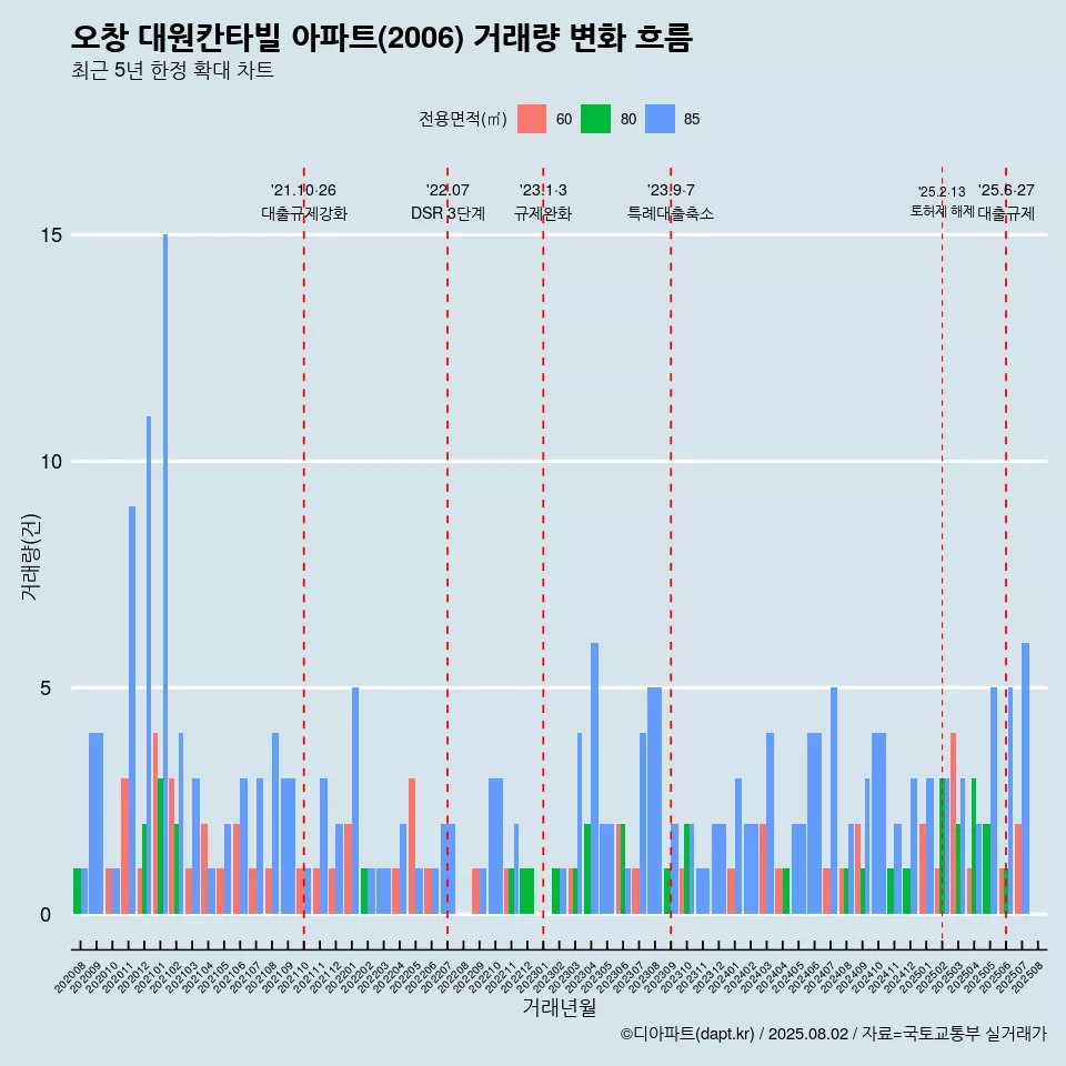 오창 대원칸타빌 아파트(2006) 거래량 변화 흐름