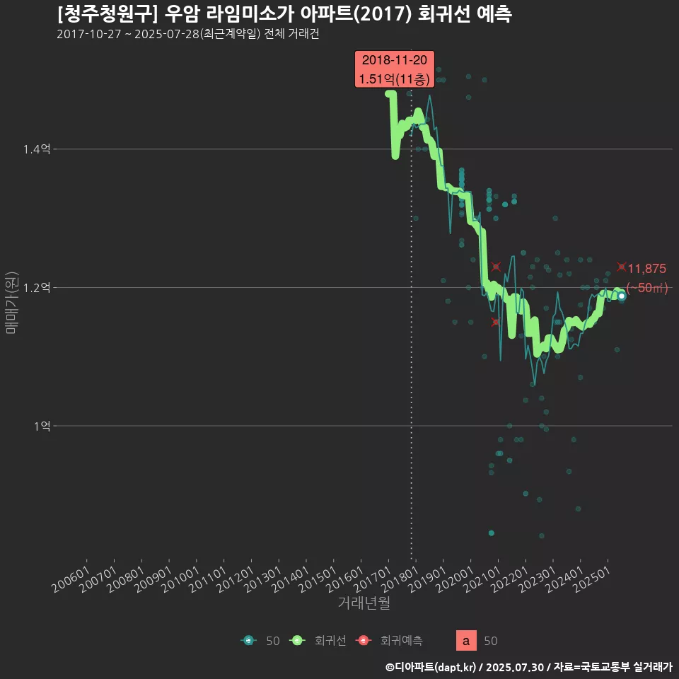 [청주청원구] 우암 라임미소가 아파트(2017) 회귀선 예측