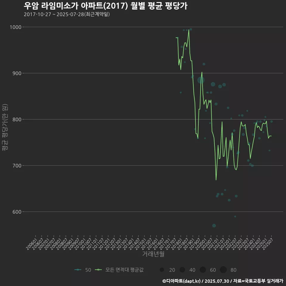우암 라임미소가 아파트(2017) 월별 평균 평당가