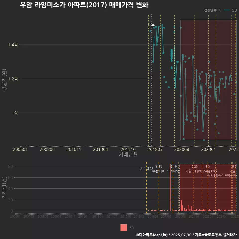 우암 라임미소가 아파트(2017) 매매가격 변화
