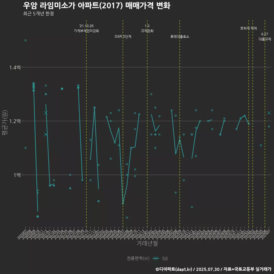 우암 라임미소가 아파트(2017) 매매가격 변화