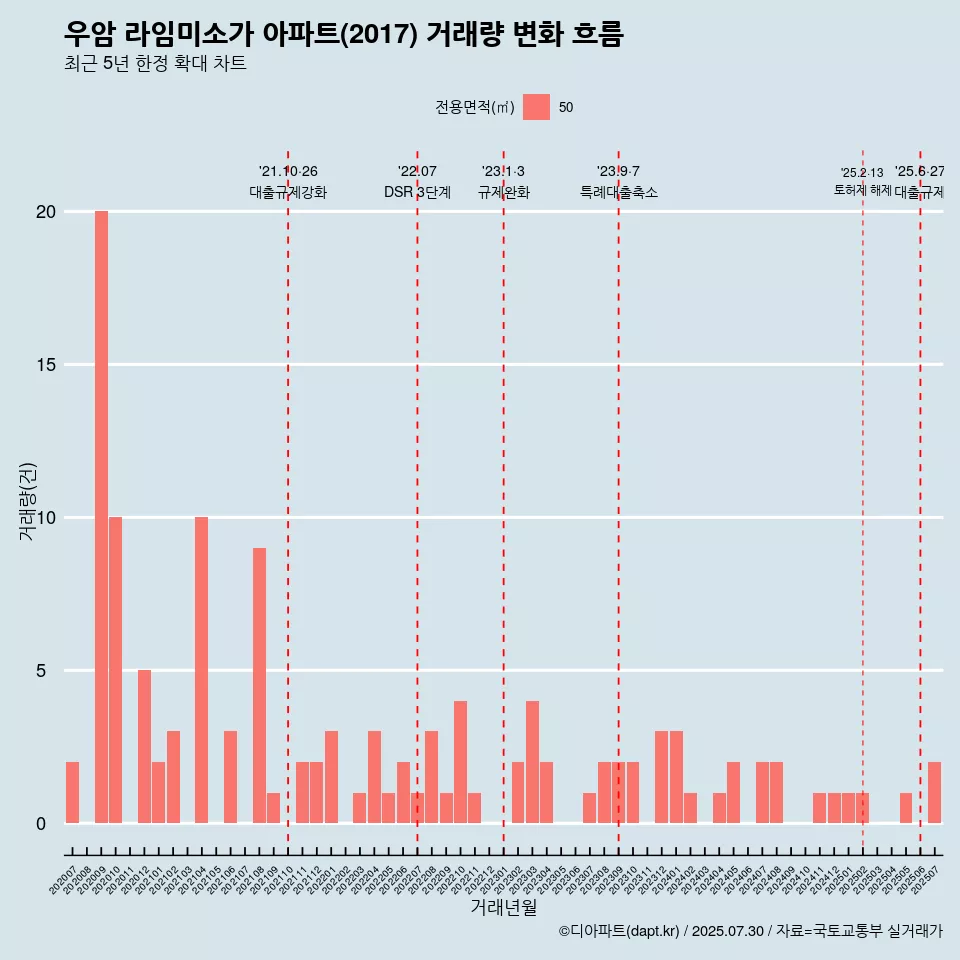 우암 라임미소가 아파트(2017) 거래량 변화 흐름