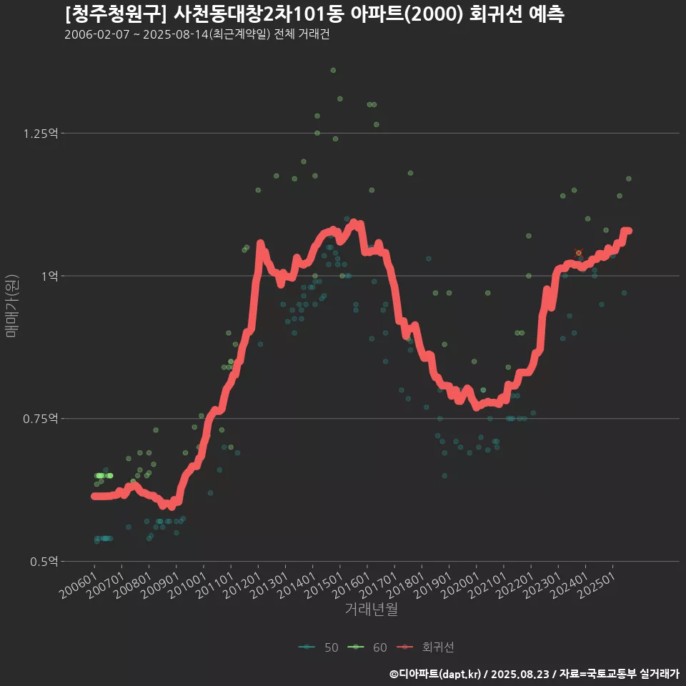 [청주청원구] 사천동대창2차101동 아파트(2000) 회귀선 예측