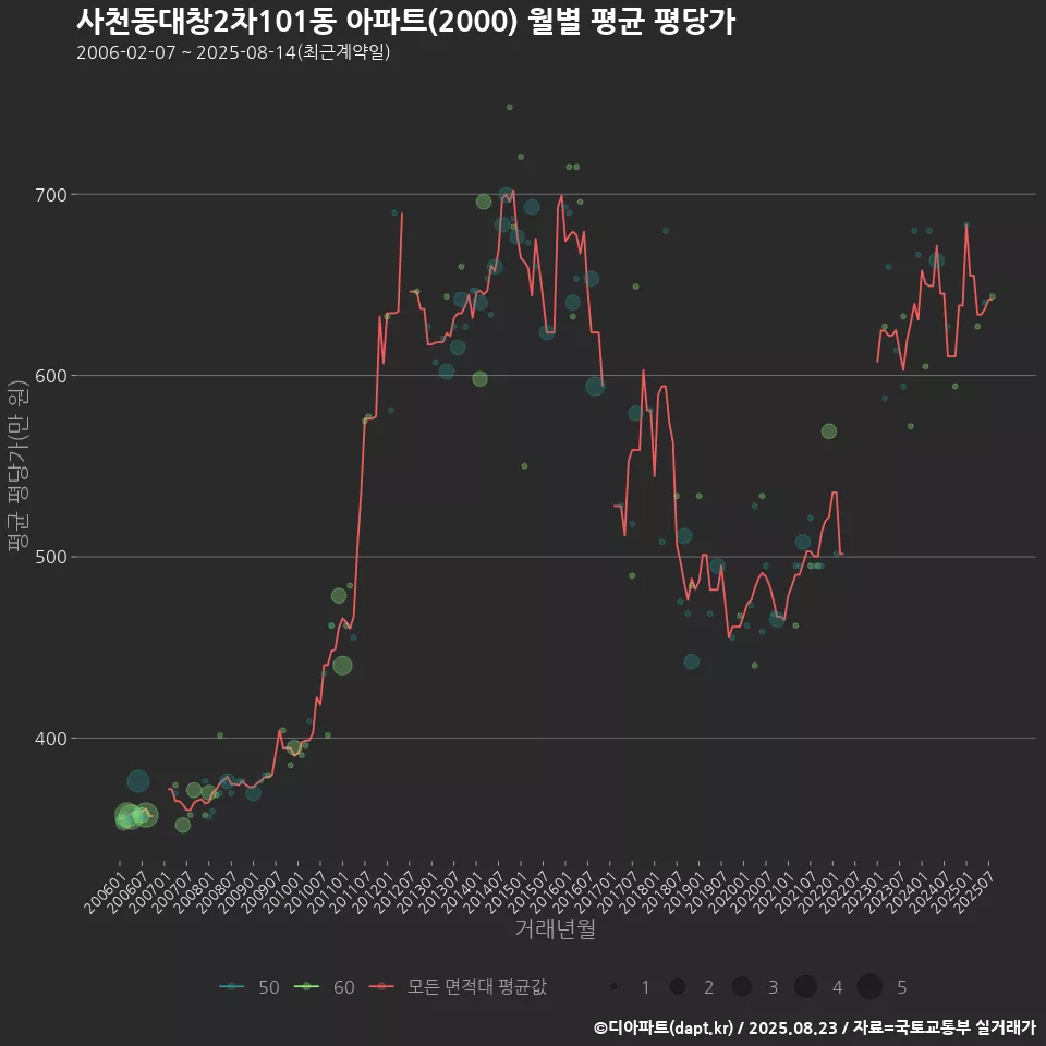 사천동대창2차101동 아파트(2000) 월별 평균 평당가