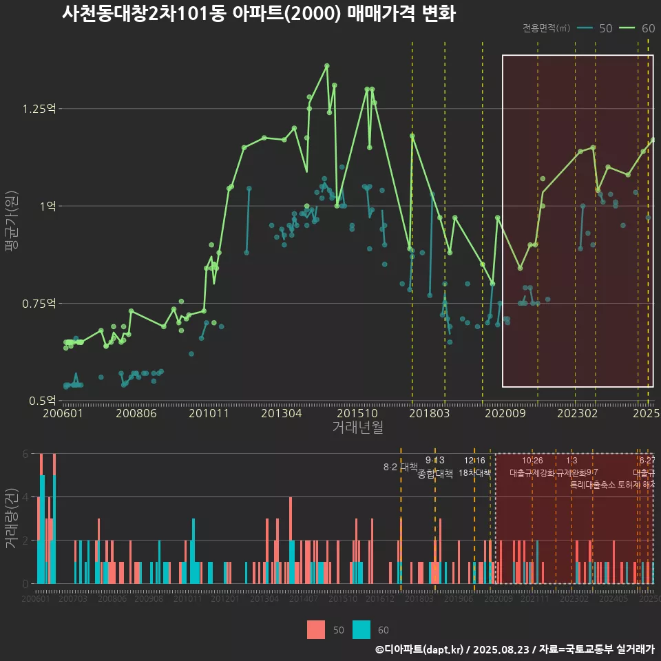 사천동대창2차101동 아파트(2000) 매매가격 변화