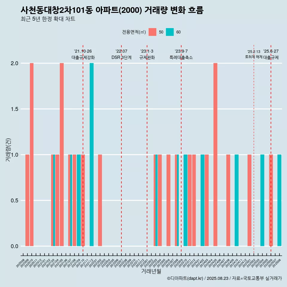 사천동대창2차101동 아파트(2000) 거래량 변화 흐름