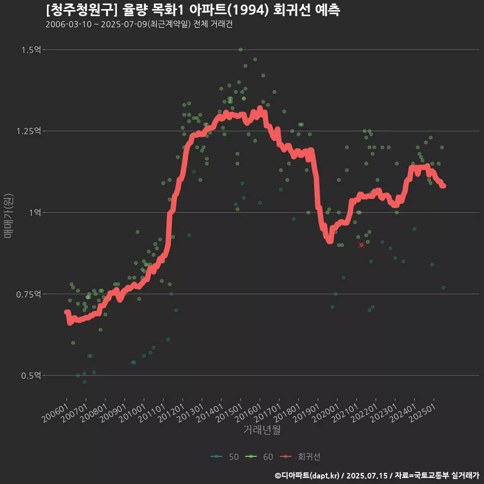 [청주청원구] 율량 목화1 아파트(1994) 회귀선 예측
