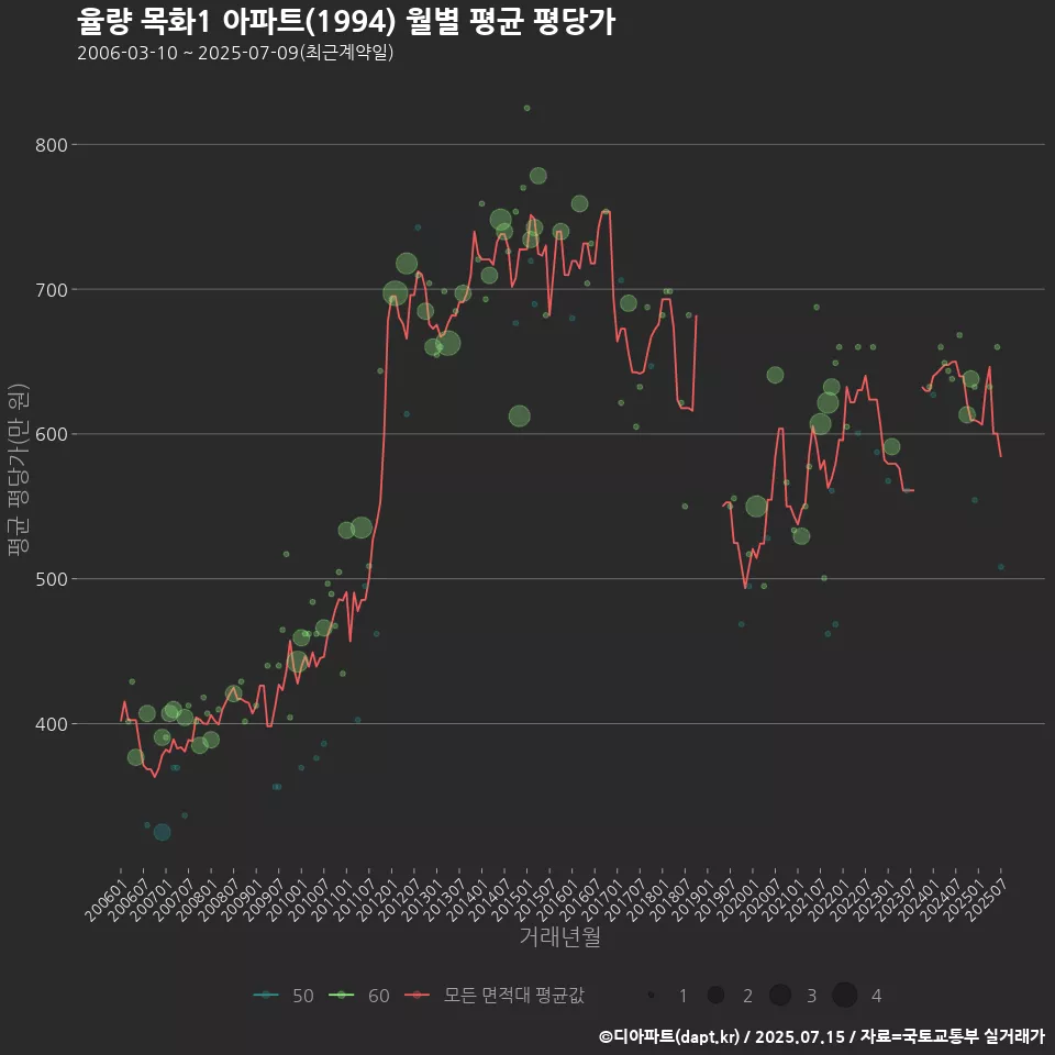 율량 목화1 아파트(1994) 월별 평균 평당가