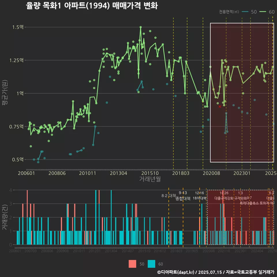 율량 목화1 아파트(1994) 매매가격 변화