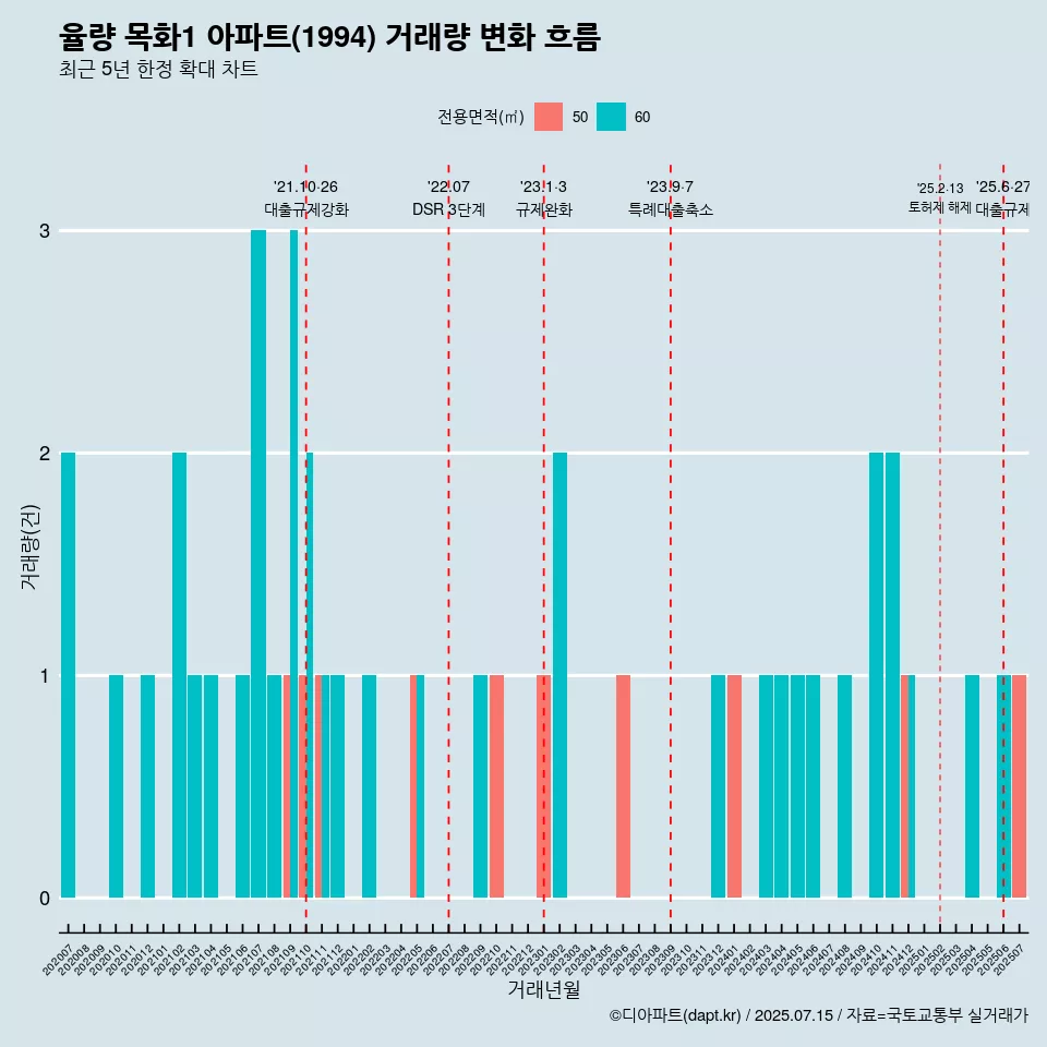 율량 목화1 아파트(1994) 거래량 변화 흐름