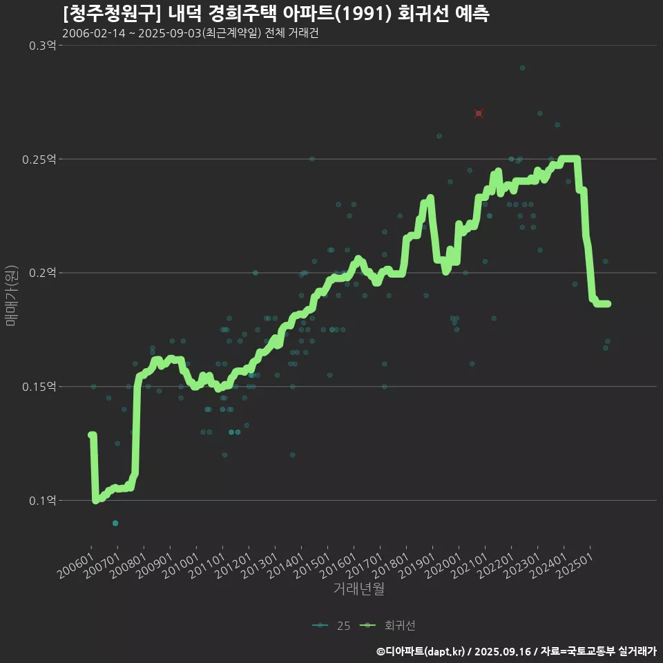 [청주청원구] 내덕 경희주택 아파트(1991) 회귀선 예측
