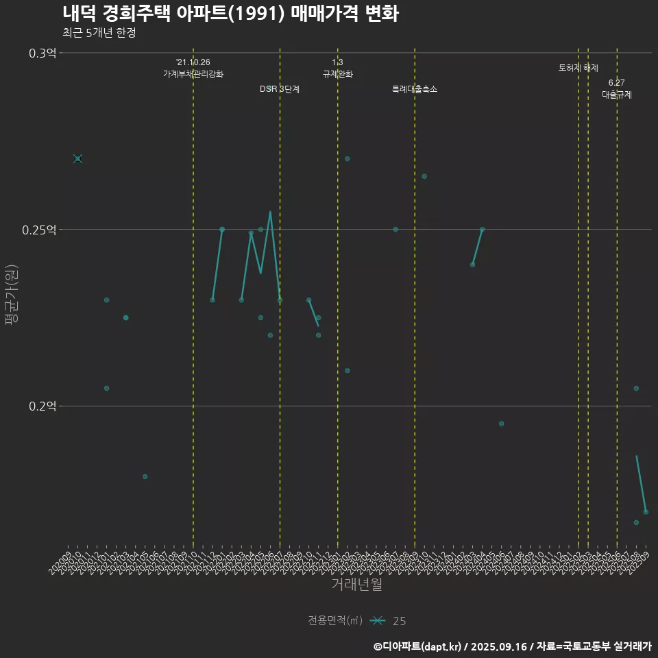 내덕 경희주택 아파트(1991) 매매가격 변화