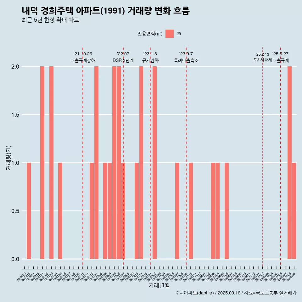 내덕 경희주택 아파트(1991) 거래량 변화 흐름