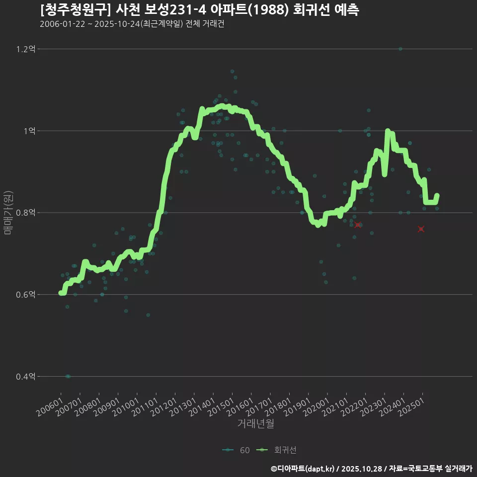 [청주청원구] 사천 보성231-4 아파트(1988) 회귀선 예측