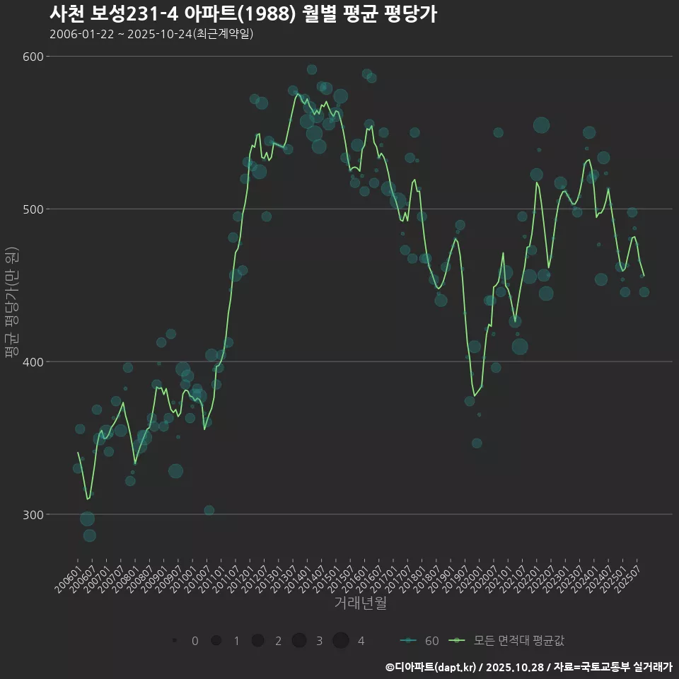 사천 보성231-4 아파트(1988) 월별 평균 평당가