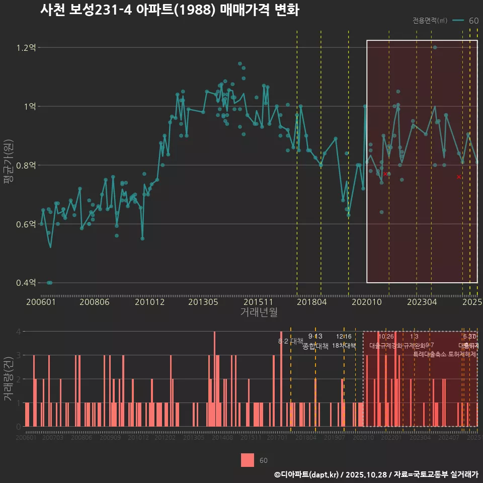 사천 보성231-4 아파트(1988) 매매가격 변화