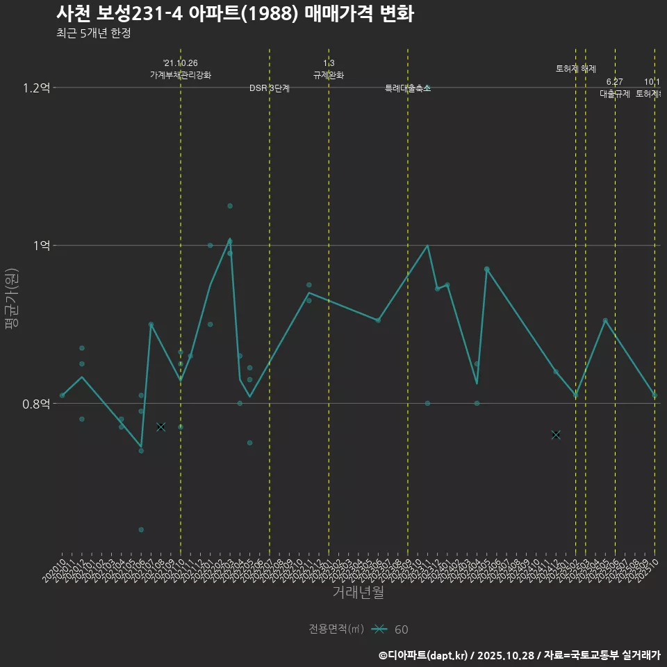 사천 보성231-4 아파트(1988) 매매가격 변화