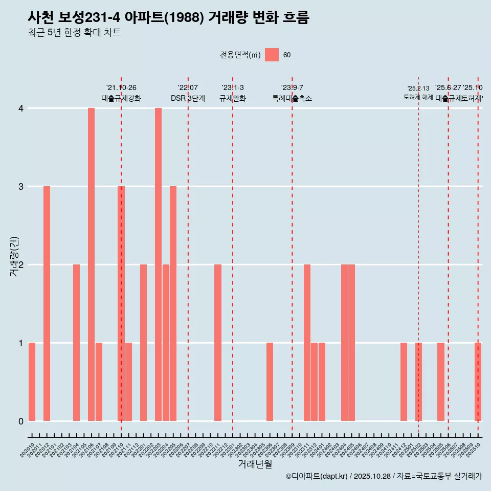 사천 보성231-4 아파트(1988) 거래량 변화 흐름