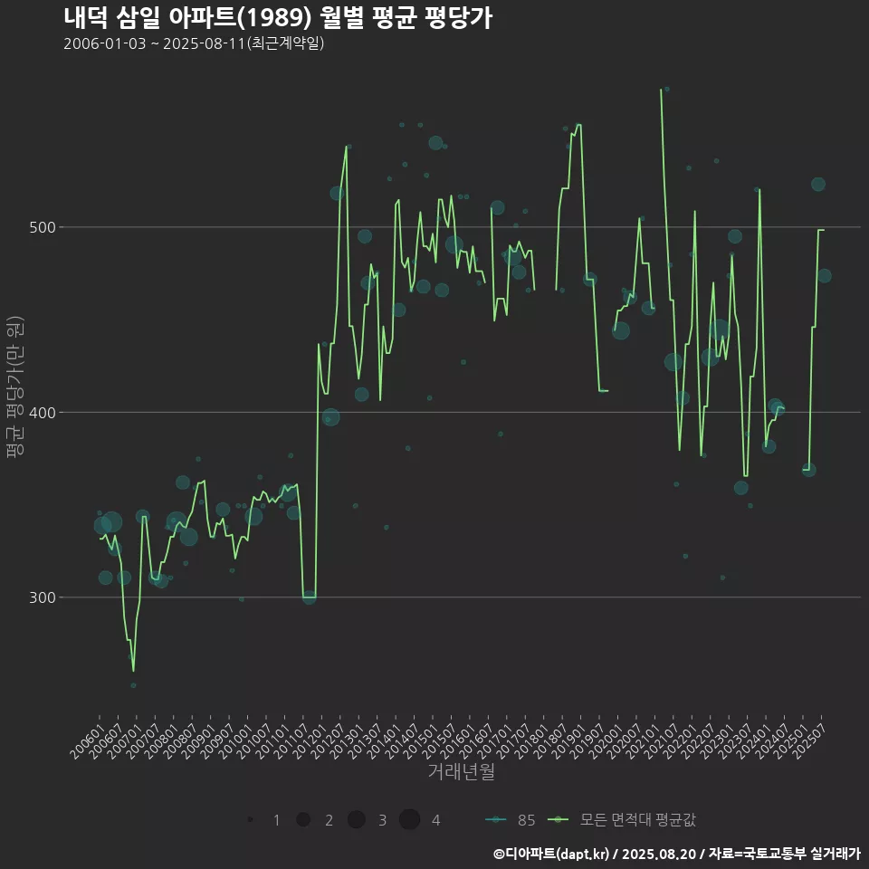 내덕 삼일 아파트(1989) 월별 평균 평당가