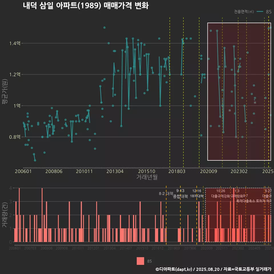 내덕 삼일 아파트(1989) 매매가격 변화