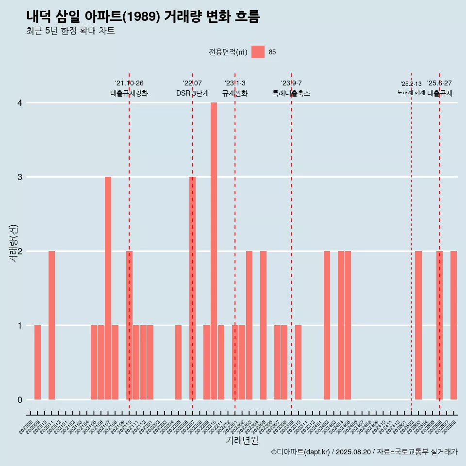 내덕 삼일 아파트(1989) 거래량 변화 흐름