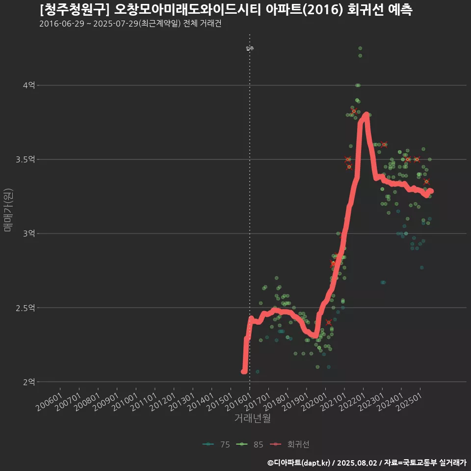[청주청원구] 오창모아미래도와이드시티 아파트(2016) 회귀선 예측