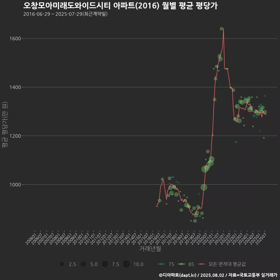 오창모아미래도와이드시티 아파트(2016) 월별 평균 평당가