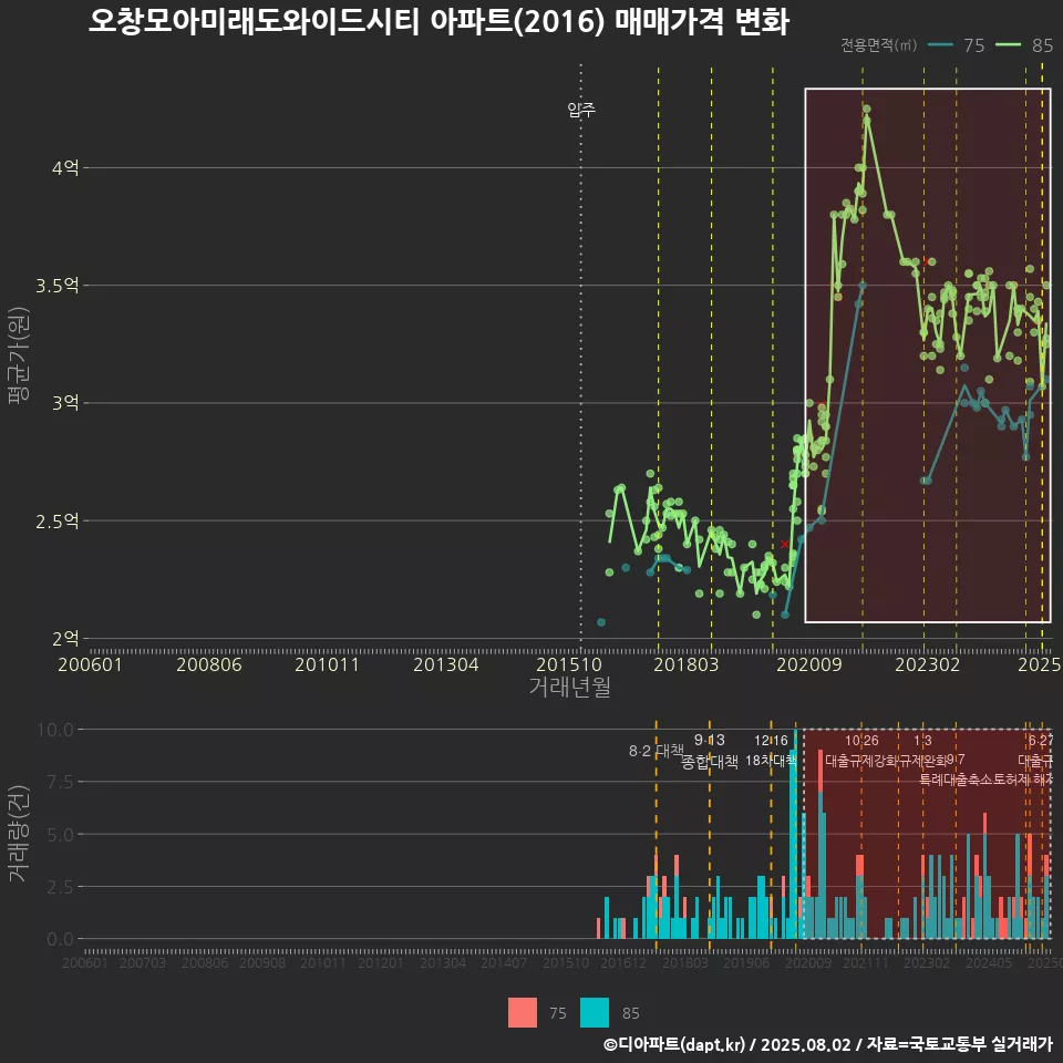 오창모아미래도와이드시티 아파트(2016) 매매가격 변화