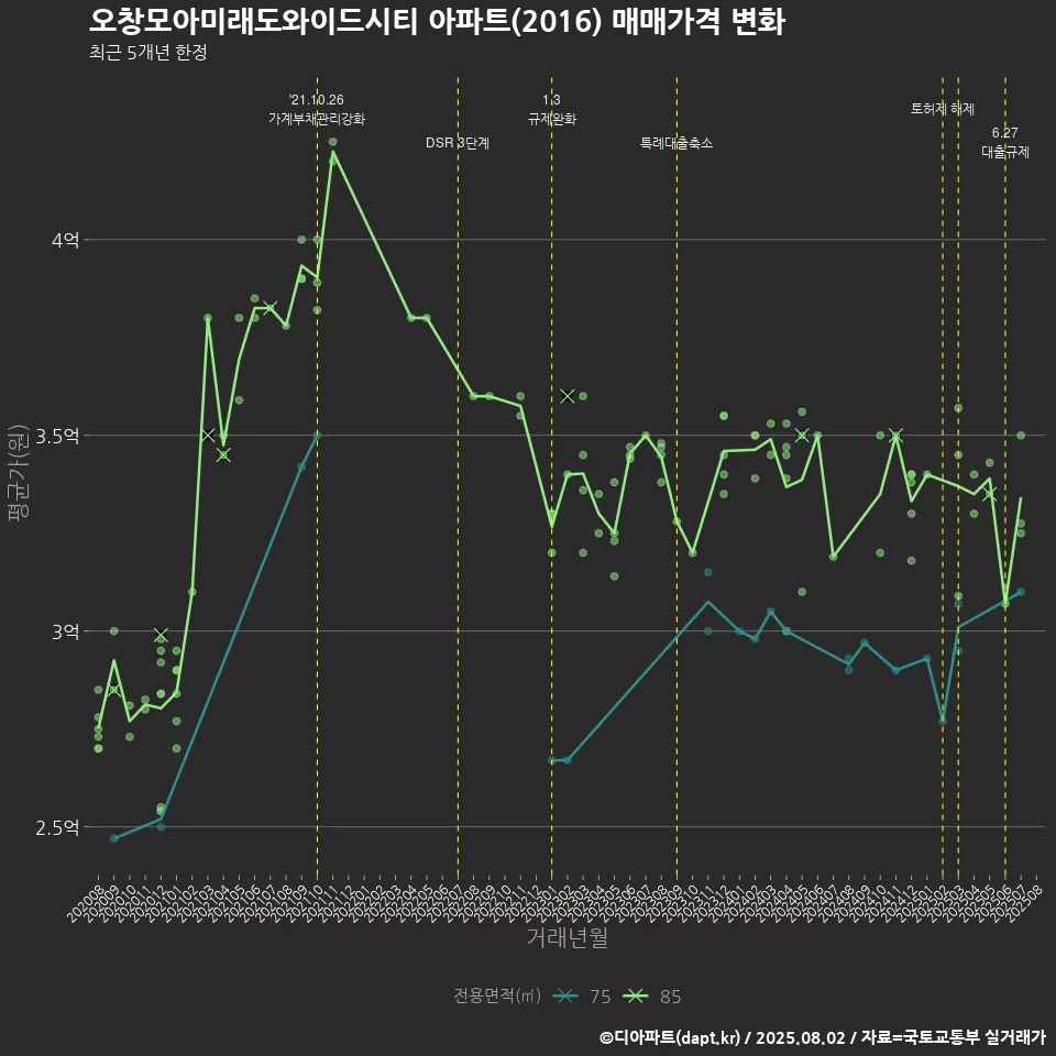 오창모아미래도와이드시티 아파트(2016) 매매가격 변화
