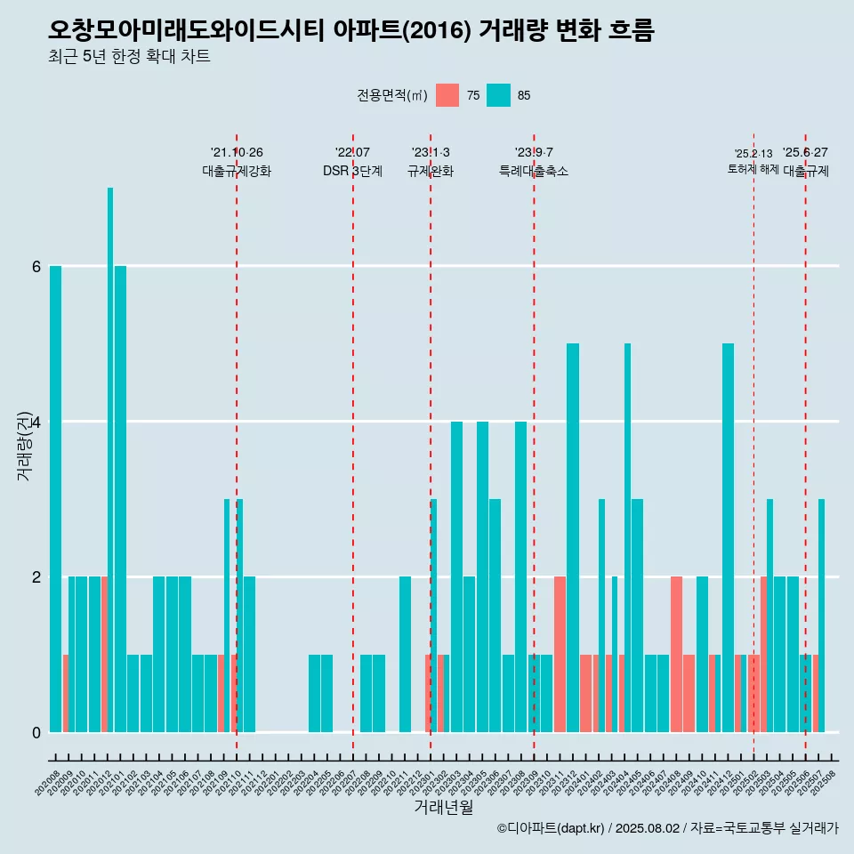 오창모아미래도와이드시티 아파트(2016) 거래량 변화 흐름