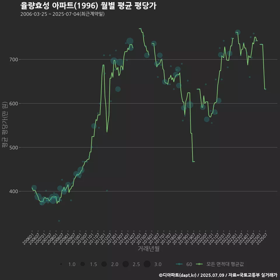 율량효성 아파트(1996) 월별 평균 평당가