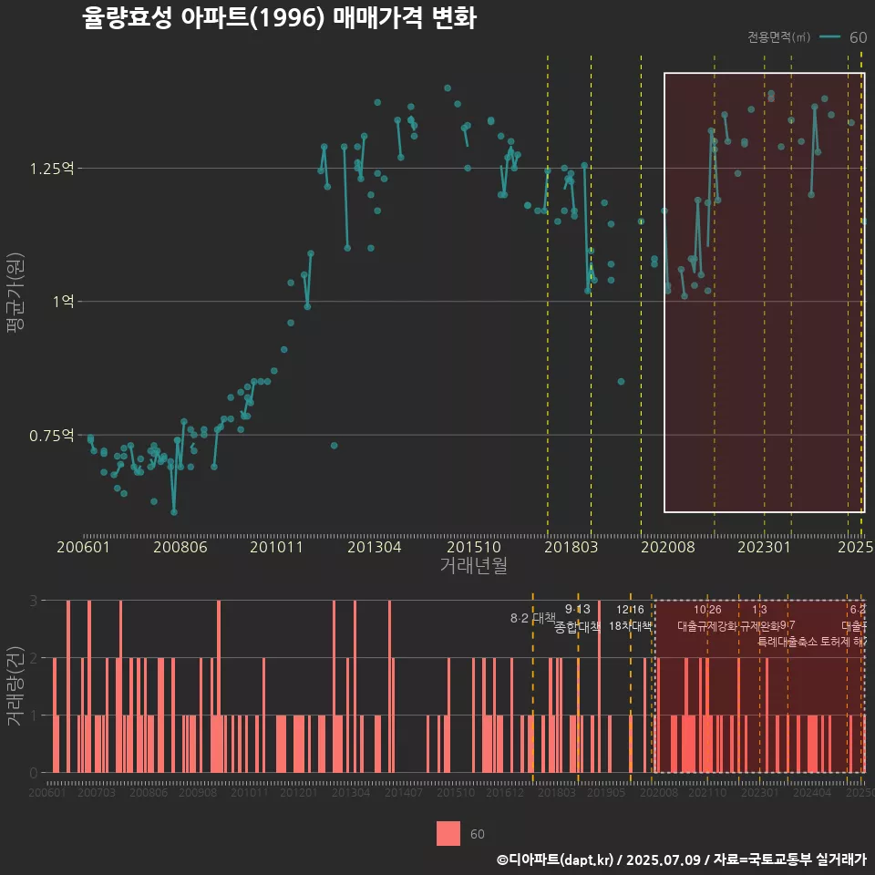 율량효성 아파트(1996) 매매가격 변화