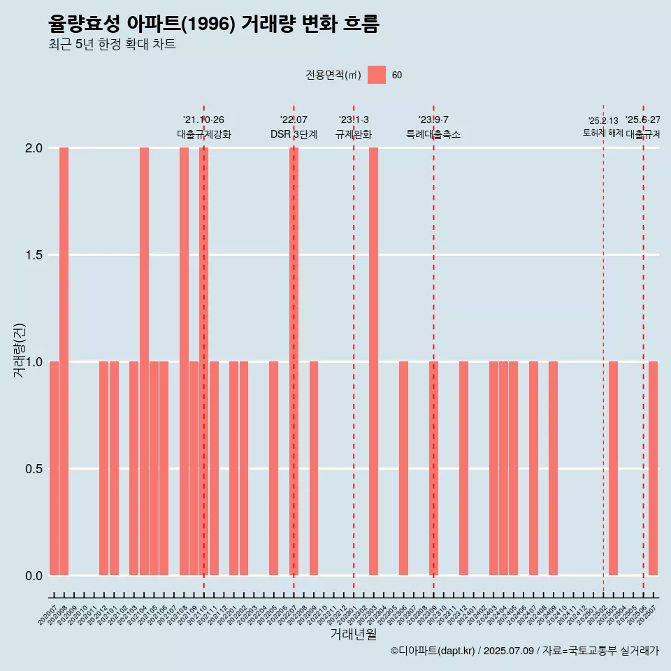 율량효성 아파트(1996) 거래량 변화 흐름