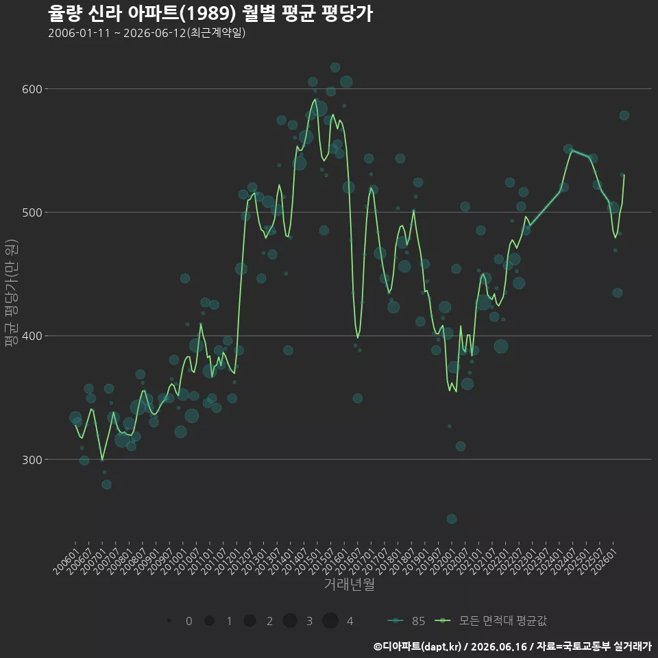 율량 신라 아파트(1989) 월별 평균 평당가