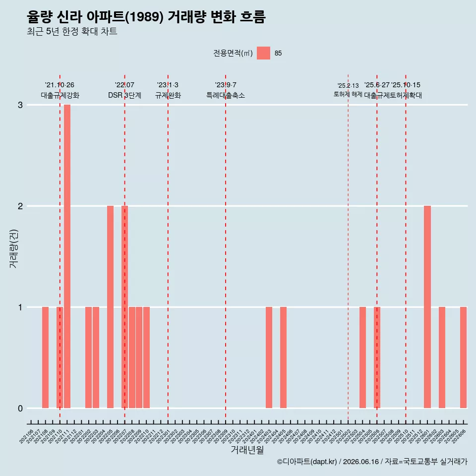 율량 신라 아파트(1989) 거래량 변화 흐름