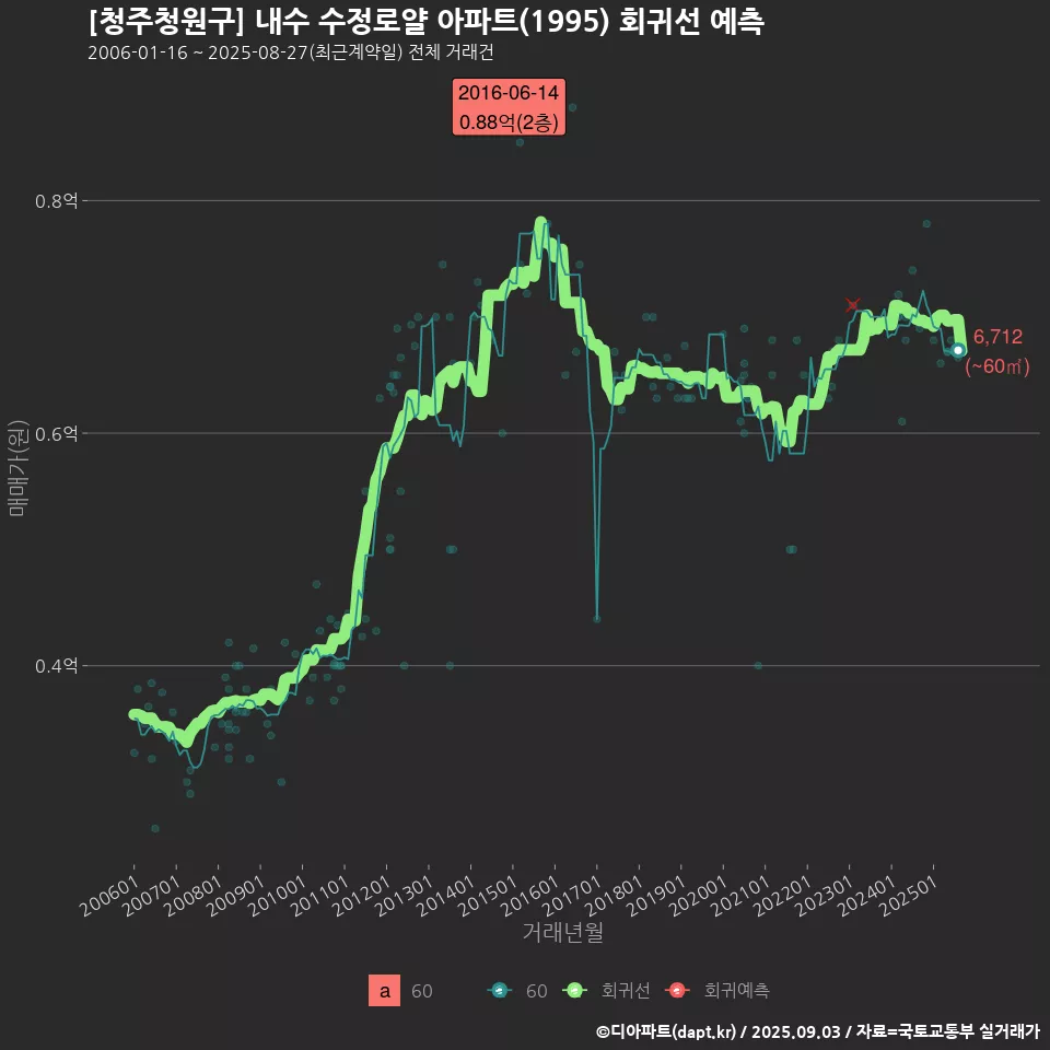 [청주청원구] 내수 수정로얄 아파트(1995) 회귀선 예측