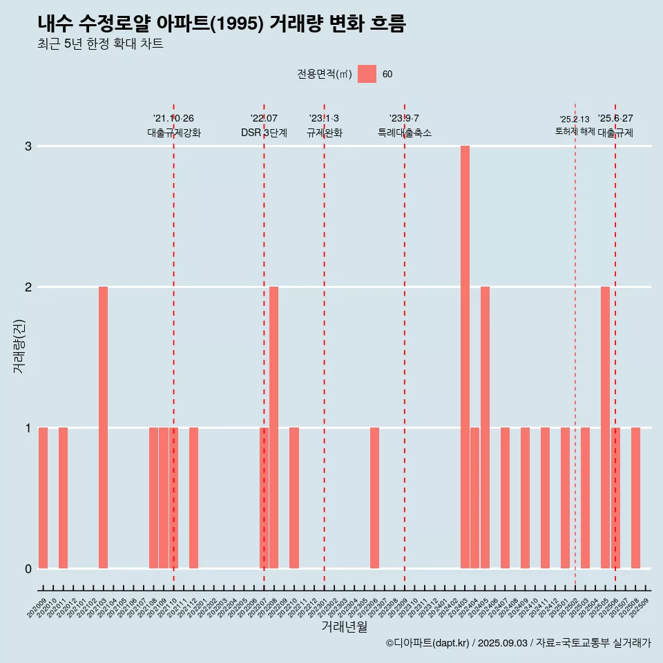 내수 수정로얄 아파트(1995) 거래량 변화 흐름